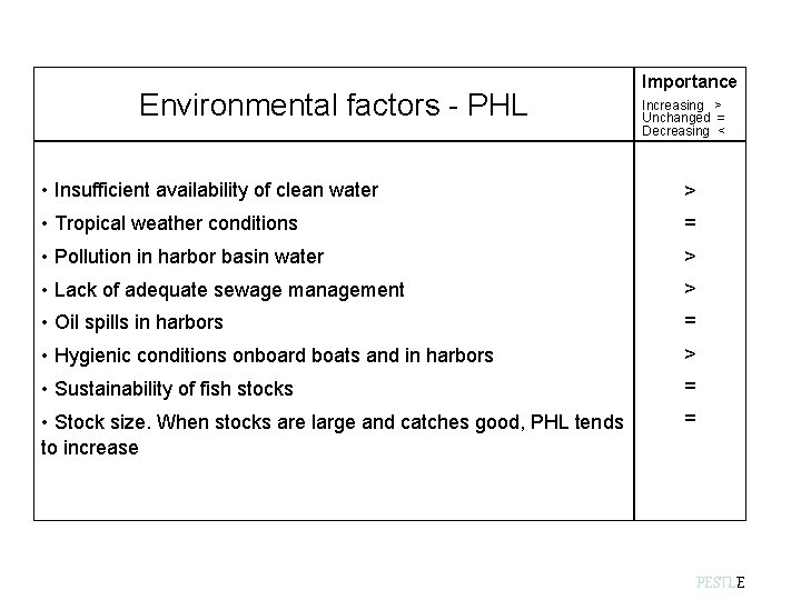 Environmental factors - PHL Importance Increasing > Unchanged = Decreasing < • Insufficient availability Environmental factors - PHL Importance Increasing > Unchanged = Decreasing < • Insufficient availability