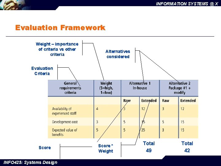 INFORMATION SYSTEMS @ X Evaluation Framework Weight – importance of criteria vs other criteria