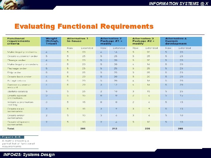 INFORMATION SYSTEMS @ X Evaluating Functional Requirements INFO 425: Systems Design 