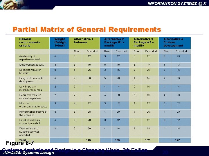 INFORMATION SYSTEMS @ X Partial Matrix of General Requirements Figure 8 -7 Systems Analysis