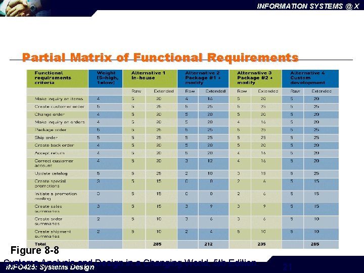 INFORMATION SYSTEMS @ X Partial Matrix of Functional Requirements Figure 8 -8 Systems Analysis