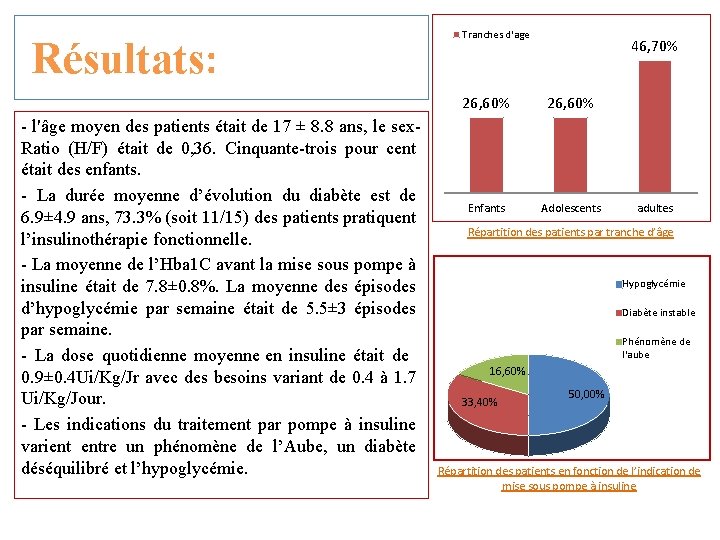 Résultats: - l'âge moyen des patients était de 17 ± 8. 8 ans, le