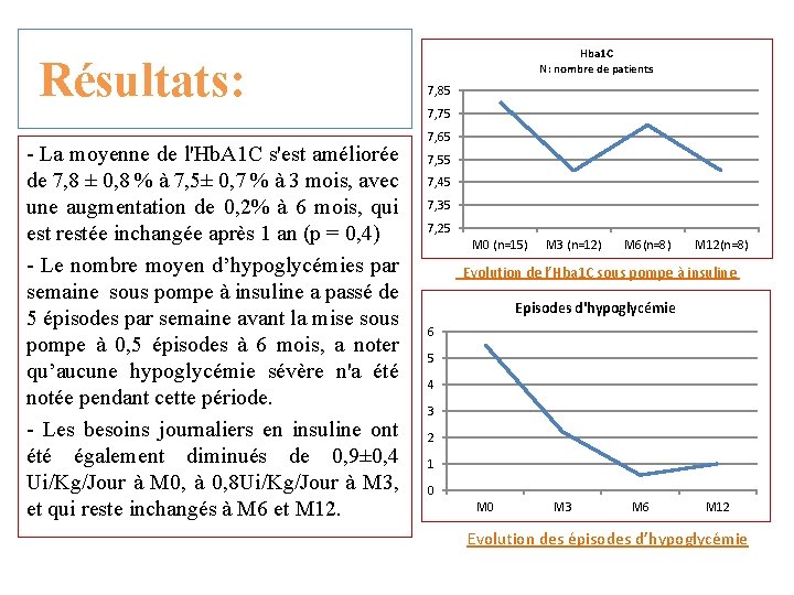 Résultats: - La moyenne de l'Hb. A 1 C s'est améliorée de 7, 8