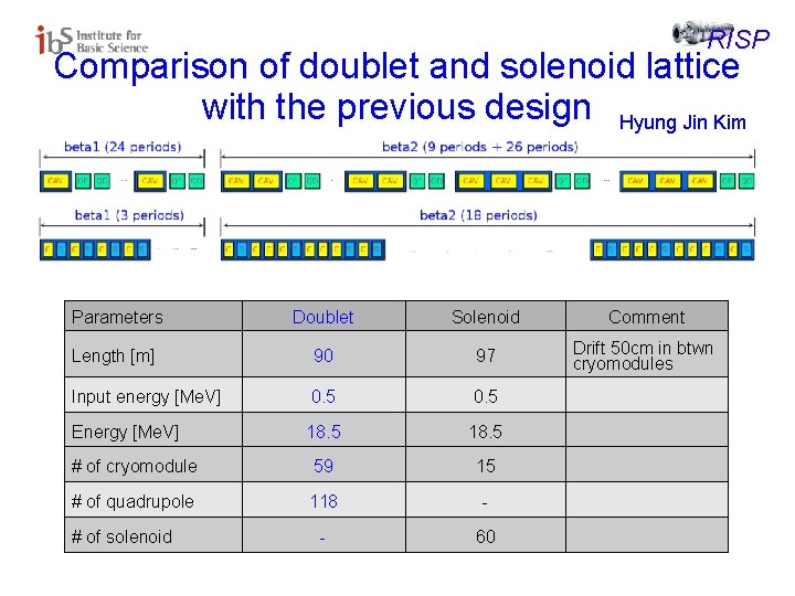 RISP Comparison of doublet and solenoid lattice with the previous design Hyung Jin Kim