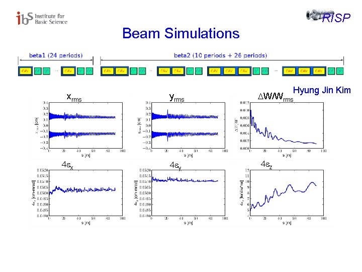 RISP Beam Simulations xrms 4 ex yrms 4 ey DW/Wrms 4 ez Hyung Jin