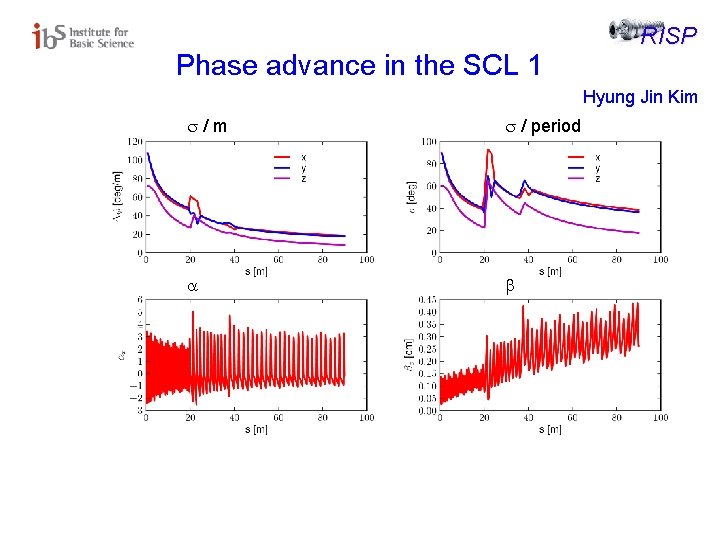 Phase advance in the SCL 1 RISP Hyung Jin Kim s/m s / period