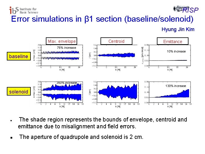 RISP Error simulations in β 1 section (baseline/solenoid) Hyung Jin Kim Max. envelope Centroid