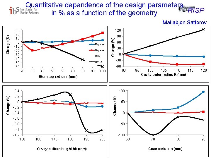 Quantitative dependence of the design parameters RISP in % as a function of the