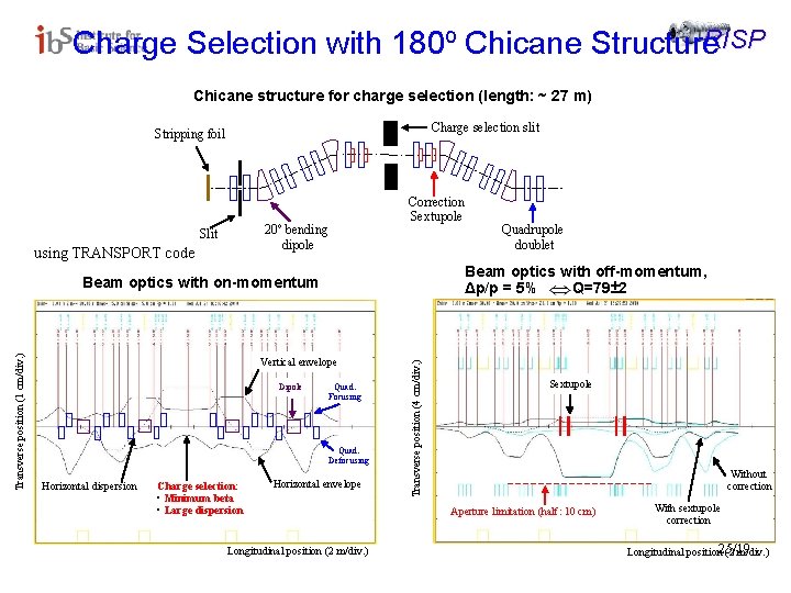 RISP Charge Selection with 180º Chicane Structure Chicane structure for charge selection (length: ~