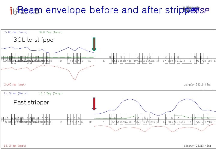 RISP Beam envelope before and after stripper SCL to stripper Past stripper 