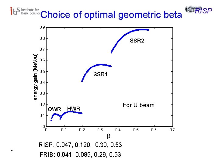 Choice of optimal geometric beta SSR 2 SSR 1 QWR HWR RISP: 0. 047,