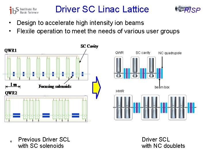 Driver SC Linac Lattice RISP • Design to accelerate high intensity ion beams •