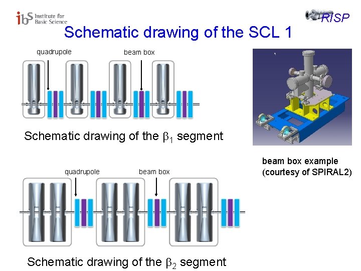 Schematic drawing of the SCL 1 quadrupole RISP beam box Schematic drawing of the