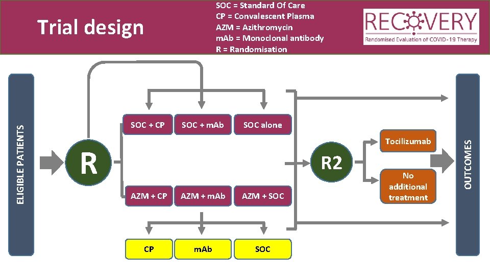 SOC = Standard Of Care CP = Convalescent Plasma AZM = Azithromycin m. Ab