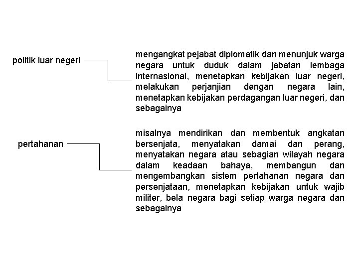 politik luar negeri pertahanan mengangkat pejabat diplomatik dan menunjuk warga negara untuk duduk dalam