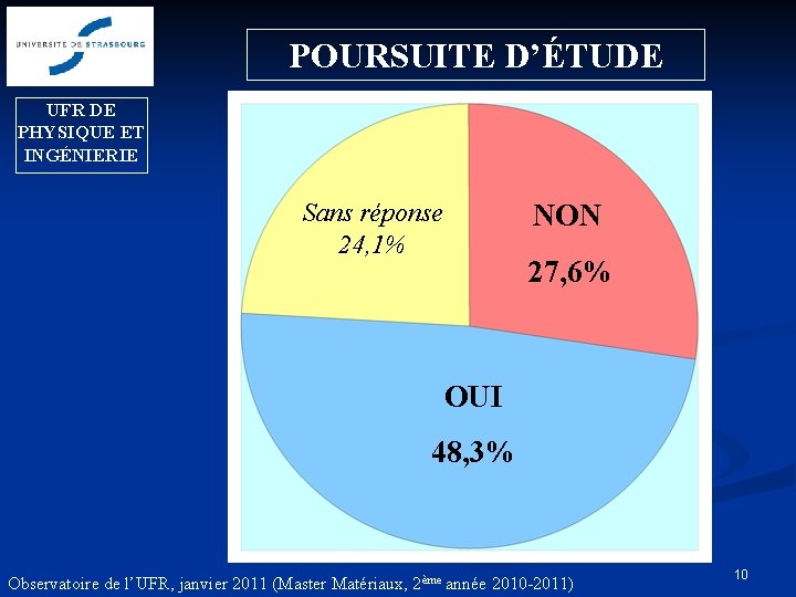 POURSUITE D’ÉTUDE UFR DE PHYSIQUE ET INGÉNIERIE Sans réponse 24, 1% NON 27, 6%