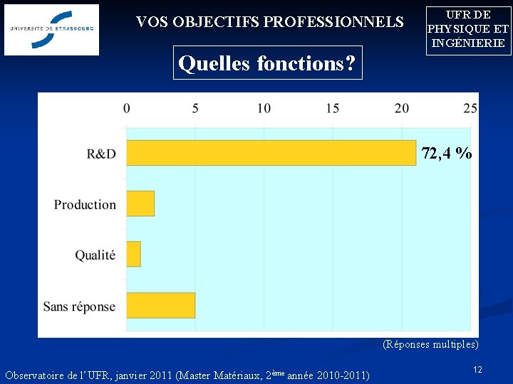 VOS OBJECTIFS PROFESSIONNELS UFR DE PHYSIQUE ET INGÉNIERIE Quelles fonctions? 72, 4 % (Réponses