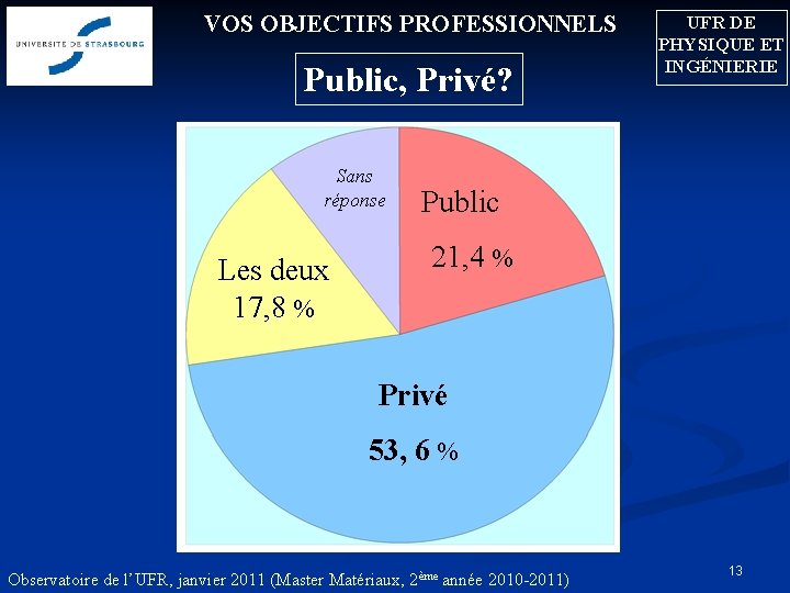 VOS OBJECTIFS PROFESSIONNELS Public, Privé? Sans réponse Les deux 17, 8 % UFR DE