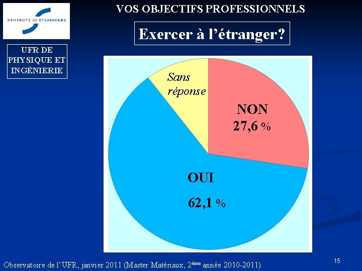 VOS OBJECTIFS PROFESSIONNELS Exercer à l’étranger? UFR DE PHYSIQUE ET INGÉNIERIE Sans réponse NON