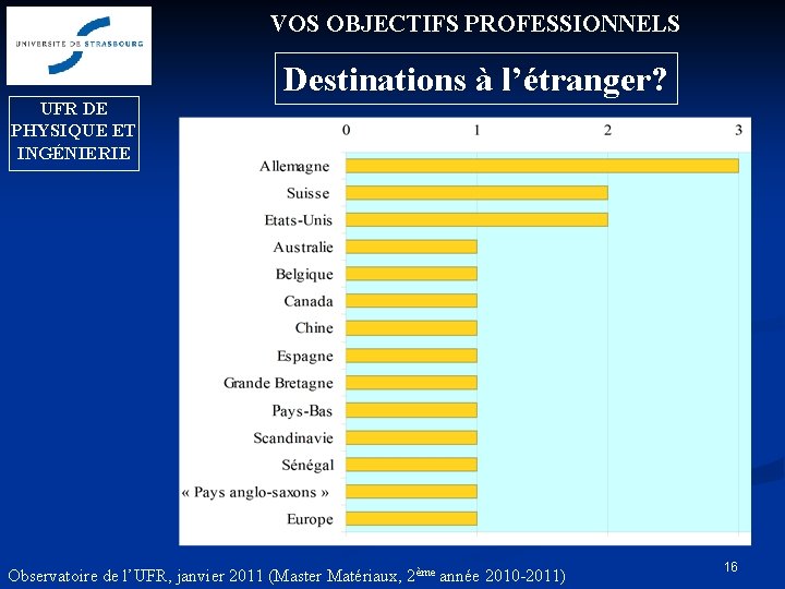 VOS OBJECTIFS PROFESSIONNELS UFR DE PHYSIQUE ET INGÉNIERIE Destinations à l’étranger? Observatoire de l’UFR,