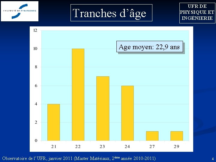 Tranches d’âge UFR DE PHYSIQUE ET INGÉNIERIE Age moyen: 22, 9 ans Observatoire de