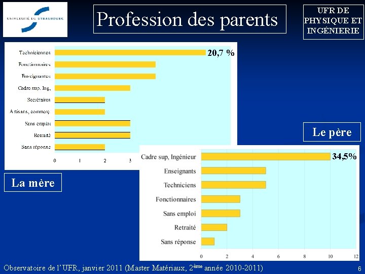 Profession des parents UFR DE PHYSIQUE ET INGÉNIERIE 20, 7 % Le père 34,