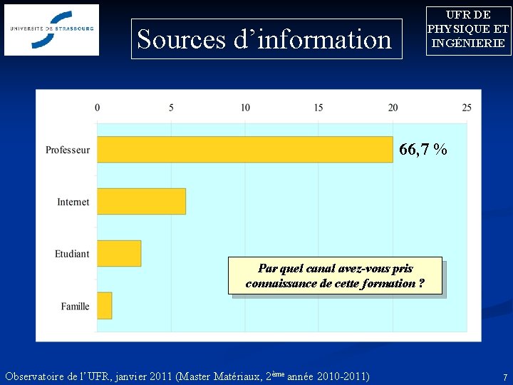 UFR DE PHYSIQUE ET INGÉNIERIE Sources d’information 66, 7 % Par quel canal avez-vous