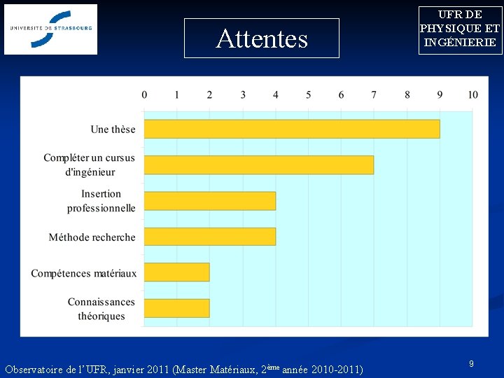 Attentes Observatoire de l’UFR, janvier 2011 (Master Matériaux, 2ème année 2010 -2011) UFR DE