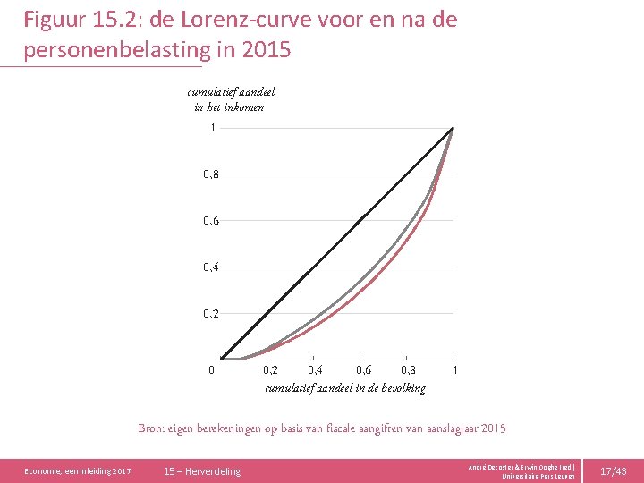 Figuur 15. 2: de Lorenz-curve voor en na de personenbelasting in 2015 cumulatief aandeel