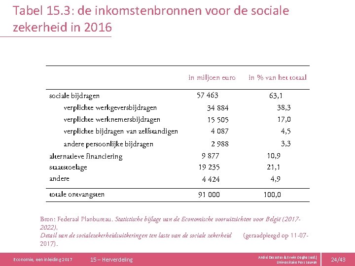 Tabel 15. 3: de inkomstenbronnen voor de sociale zekerheid in 2016 in miljoen euro