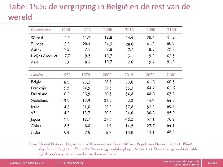 Tabel 15. 5: de vergrijzing in België en de rest van de wereld Continenten