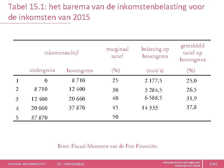 Tabel 15. 1: het barema van de inkomstenbelasting voor de inkomsten van 2015 inkomensschijf