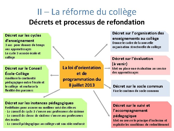 II – La réforme du collège Décrets et processus de refondation Décret sur l’organisation