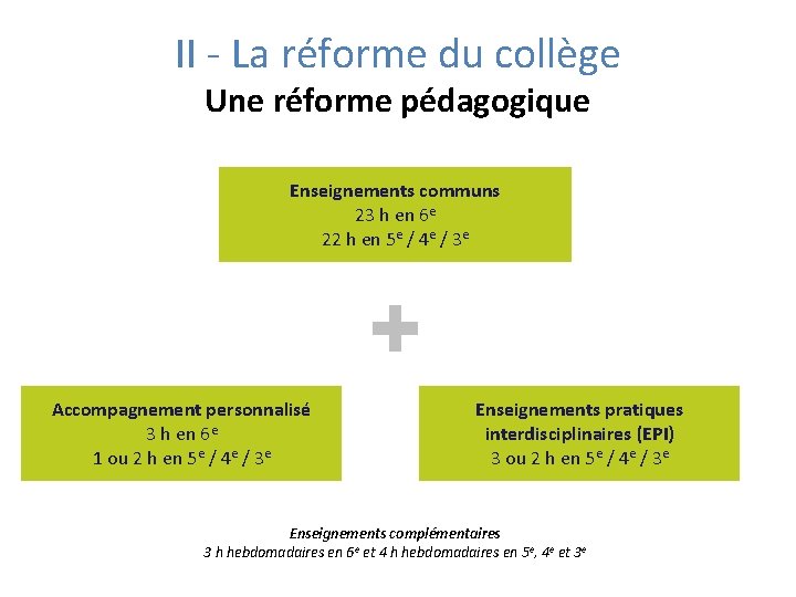 II - La réforme du collège Une réforme pédagogique Enseignements communs 23 h en