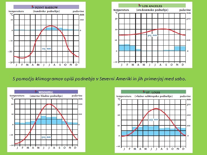 S pomočjo klimogramov opiši podnebja v Severni Ameriki in jih primerjaj med sabo. 