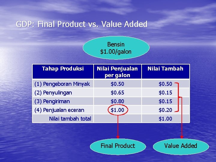 GDP: Final Product vs. Value Added Bensin $1. 00/galon Tahap Produksi Nilai Penjualan per