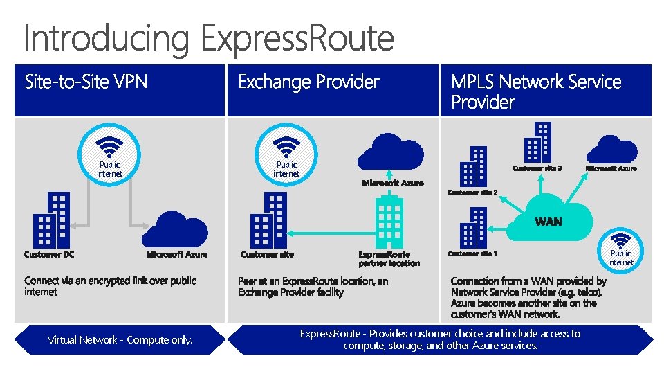 Public internet Virtual Network - Compute only. Express. Route - Provides customer choice and