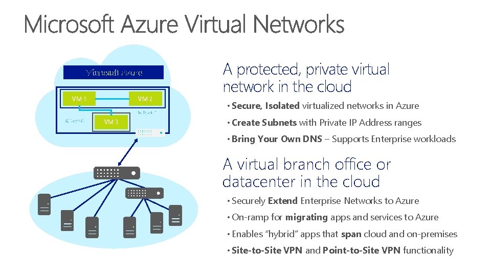 Microsoft Azure VM 1 VM 2 Subnet 1 Subnet 2 VM 3 A protected,