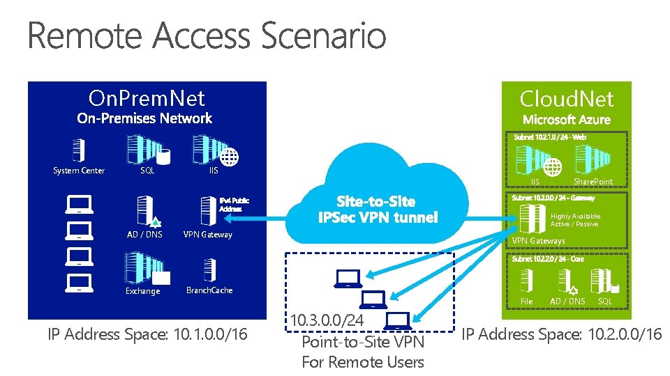 On. Prem. Net System Center SQL Cloud. Net IIS Share. Point IIS Highly Available