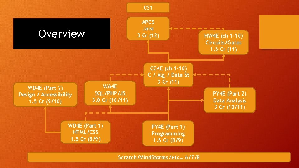 CS 1 APCS Java 3 Cr (12) Overview WD 4 E (Part 2) Design