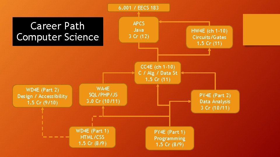 6. 001 / EECS 183 Career Path Computer Science APCS Java 3 Cr (12)