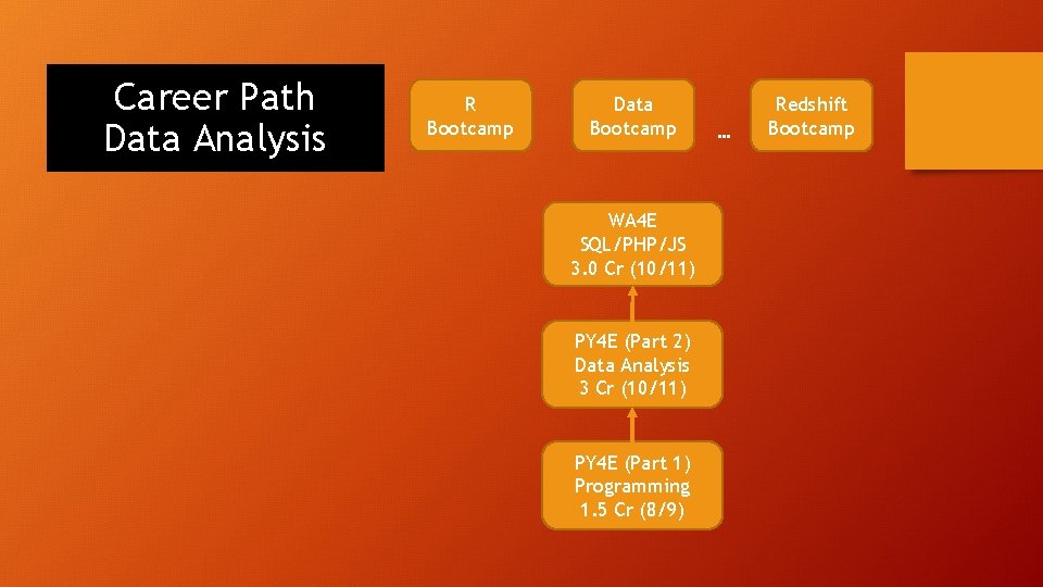 Career Path Data Analysis R Bootcamp Data Bootcamp WA 4 E SQL/PHP/JS 3. 0