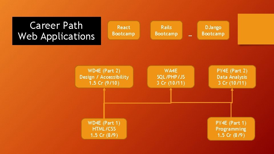 Career Path Web Applications React Bootcamp WD 4 E (Part 2) Design / Accessibility