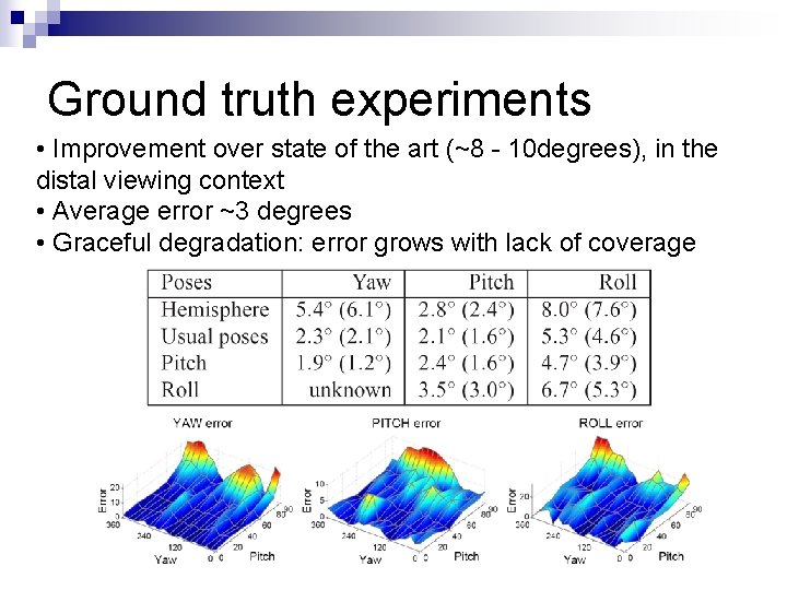 Ground truth experiments • Improvement over state of the art (~8 - 10 degrees),