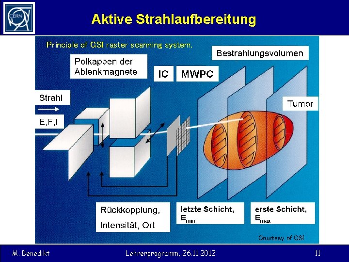 Aktive Strahlaufbereitung Principle of GSI raster scanning system. Courtesy of GSI M. Benedikt Lehrerprogramm,