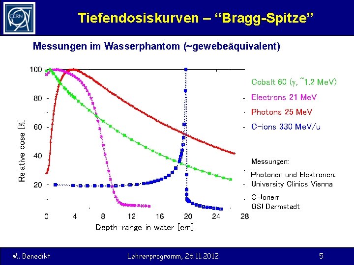 Tiefendosiskurven – “Bragg-Spitze” Messungen im Wasserphantom (~gewebeäquivalent) Cobalt 60 (g, ~1. 2 Me. V)