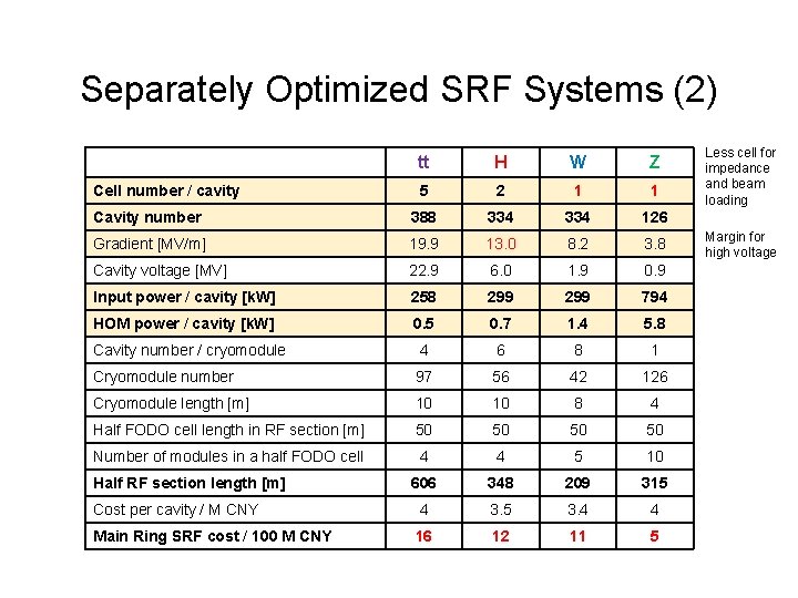 Separately Optimized SRF Systems (2) tt H W Z 5 2 1 1 Cavity