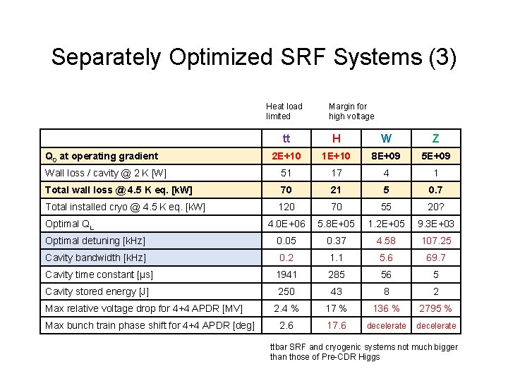 Separately Optimized SRF Systems (3) Heat load limited Margin for high voltage tt H