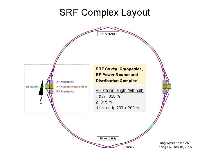 SRF Complex Layout SRF Cavity, Cryogenics, RF Power Source and Distribution Complex RF station