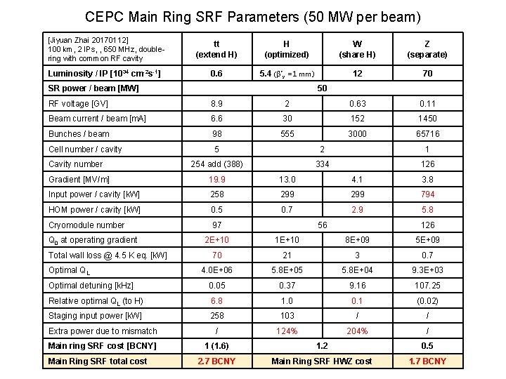 CEPC Main Ring SRF Parameters (50 MW per beam) [Jiyuan Zhai 20170112] 100 km,